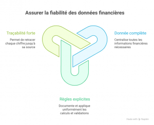 La fiabilité des données financières La fiabilité des données